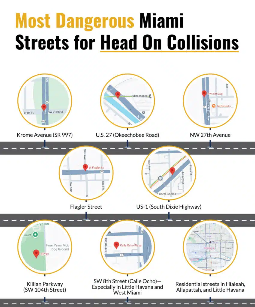 an infographic showing the most dangerous streets for head on collisions in Miami